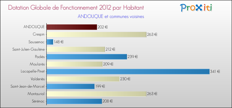 Montant des dotations globales de fonctionnement DGF par Habitant pour ANDOUQUE et les communes proches Comparaison des des dotations globales de fonctionnement DGF par habitant pour ANDOUQUE et les communes voisines