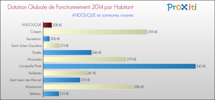 Montant des dotations globales de fonctionnement DGF par Habitant pour ANDOUQUE et les communes proches en 2014. Comparaison des des dotations globales de fonctionnement DGF par habitant pour ANDOUQUE et les communes voisines en 2014.