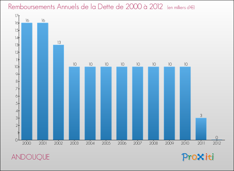Evolution de l'annuité de la dette pour la commune de ANDOUQUE de 2000 à 2012 Annuités de la dette pour ANDOUQUE de 2000 à 2012