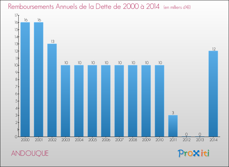 Evolution de l'annuité de la dette pour la commune de ANDOUQUE de 2000 à 2014 Annuités de la dette pour ANDOUQUE de 2000 à 2014