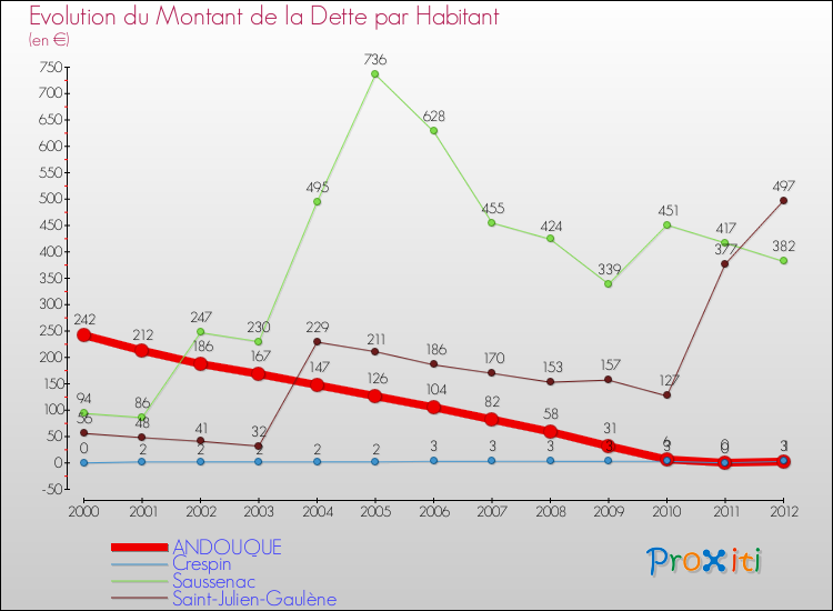 Evolution de la dette par habitant pour la commune de ANDOUQUE et les communes proches de 2000 à 2012 Comparaison de la dette par habitant pour ANDOUQUE et les communes voisines de 2000 à 2012