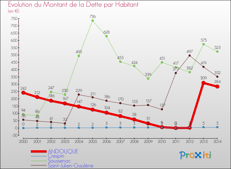 Evolution de la dette par habitant pour la commune de ANDOUQUE et les communes proches de 2000 à 2014 Comparaison de la dette par habitant pour ANDOUQUE et les communes voisines de 2000 à 2014