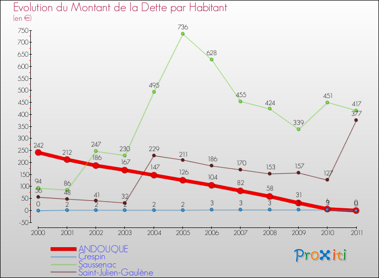 Evolution de la dette par habitant pour la commune de ANDOUQUE et les communes proches Comparaison de la dette par habitant pour ANDOUQUE et les communes voisines
