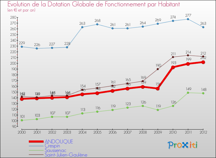 Evolution et montant de la dotation globale de fonctionnement par Habitant pour ANDOUQUE et les communes proches Comparaison des dotations globales de fonctionnement par habitant pour ANDOUQUE et les communes voisines