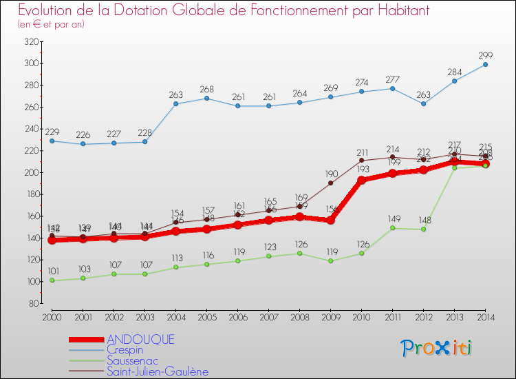 Evolution et montant de la dotation globale de fonctionnement par Habitant pour ANDOUQUE et les communes proches de 2000 à 2014. Comparaison des dotations globales de fonctionnement par habitant pour ANDOUQUE et les communes voisines de 2000 à 2014.