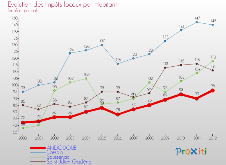 Evolution et montant des impôts locaux par Habitant pour ANDOUQUE et les communes proches Comparaison des impôts locaux par habitant pour ANDOUQUE et les communes voisines