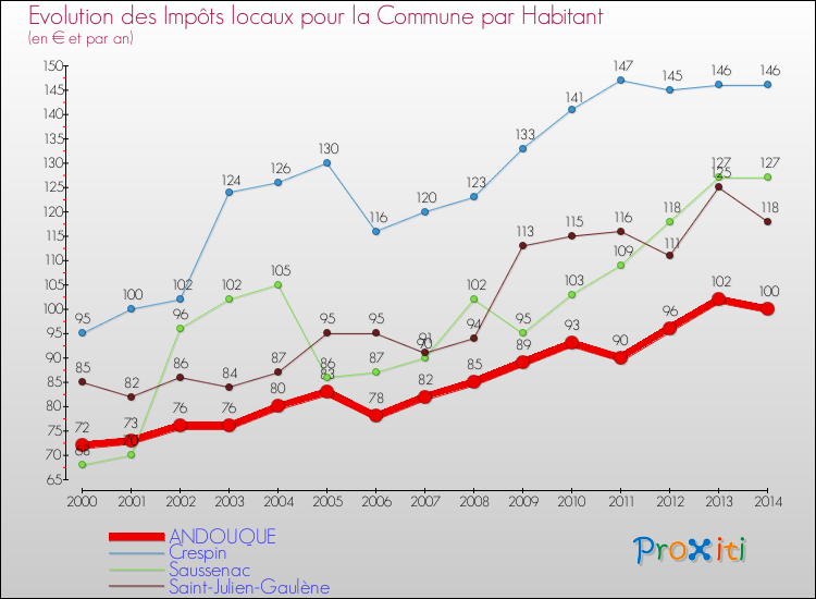 Evolution et montant des impôts locaux par Habitant pour ANDOUQUE et les communes proches de 2000 à 2014 Comparaison des impôts locaux par habitant pour ANDOUQUE et les communes voisines de 2000 à 2014