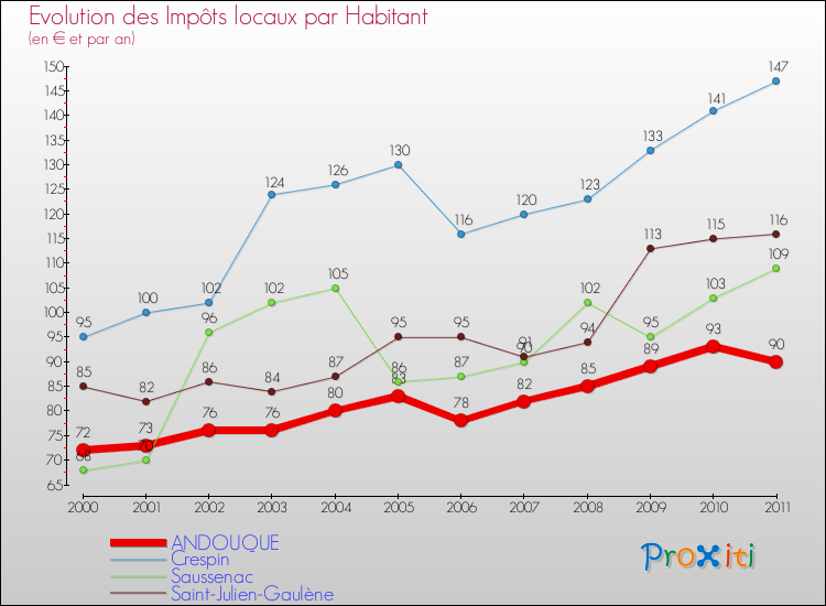 Evolution et montant des impôts locaux par Habitant pour ANDOUQUE et les communes proches Comparaison des impôts locaux par habitant pour ANDOUQUE et les communes voisines