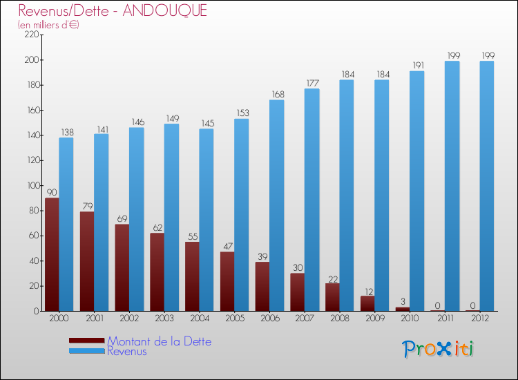 Evolution comparée de la dette et des revenus pour la commune de ANDOUQUE de 2000 à 2012 Comparaison de la dette et des revenus pour ANDOUQUE de 2000 à 2012