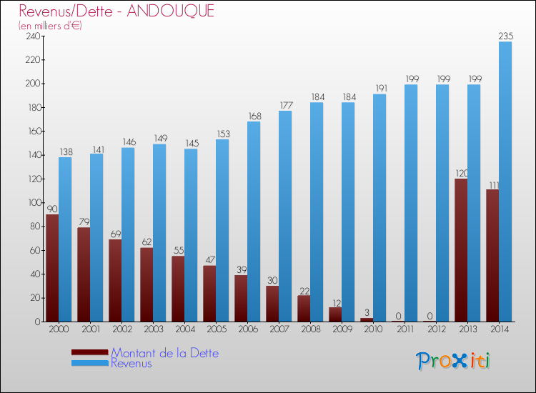 Evolution comparée de la dette et des revenus pour la commune de ANDOUQUE de 2000 à 2014 Comparaison de la dette et des revenus pour ANDOUQUE de 2000 à 2014