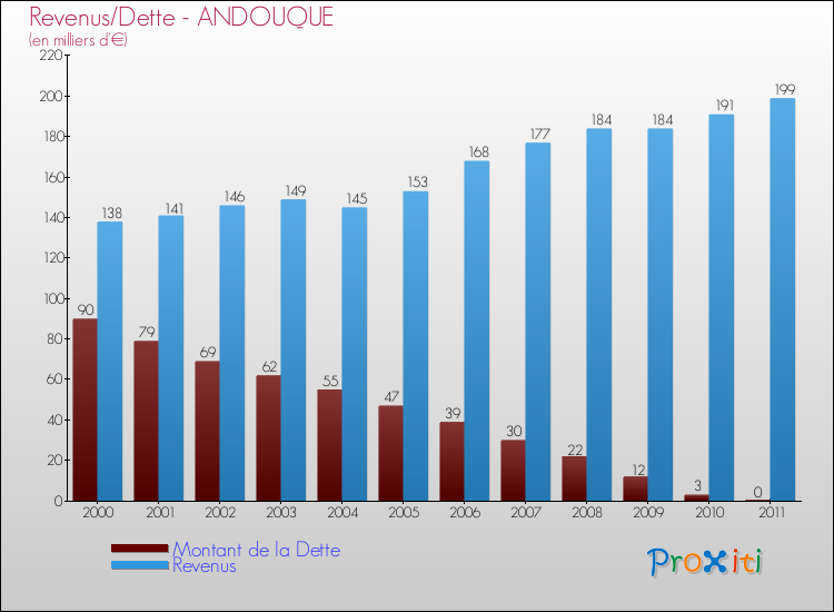 Evolution comparée de la dette et des revenus pour la commune de ANDOUQUE de 2000 à 2011 Comparaison de la dette et des revenus pour ANDOUQUE de 2000 à 2011