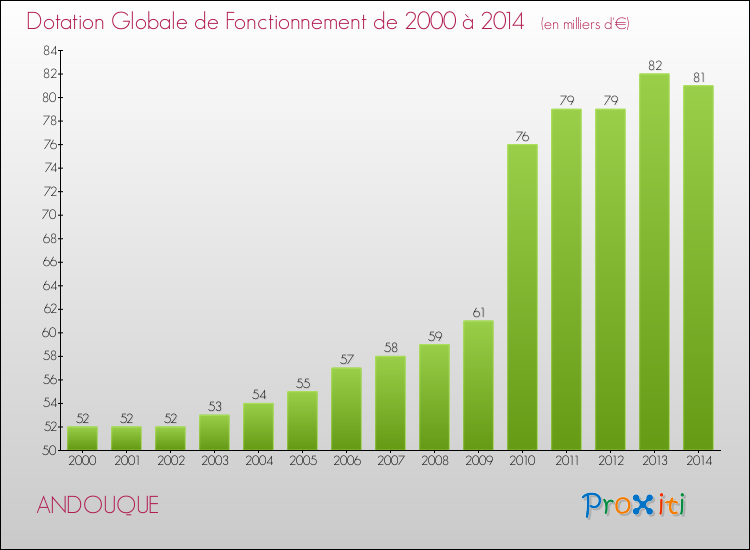 Evolution du montant de la Dotation Globale de Fonctionnement pour la commune de ANDOUQUE de 2000 à 2014 Evolution du montant de la Dotation Globale de Fonctionnement pour ANDOUQUE de 2000 à 2014