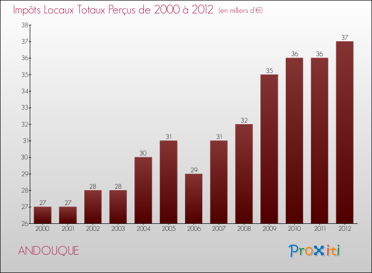 Evolution des Impôts Locaux pour la commune de ANDOUQUE de 2000 à 2012 Evolution des Impôts Locaux pour ANDOUQUE de 2000 à 2012