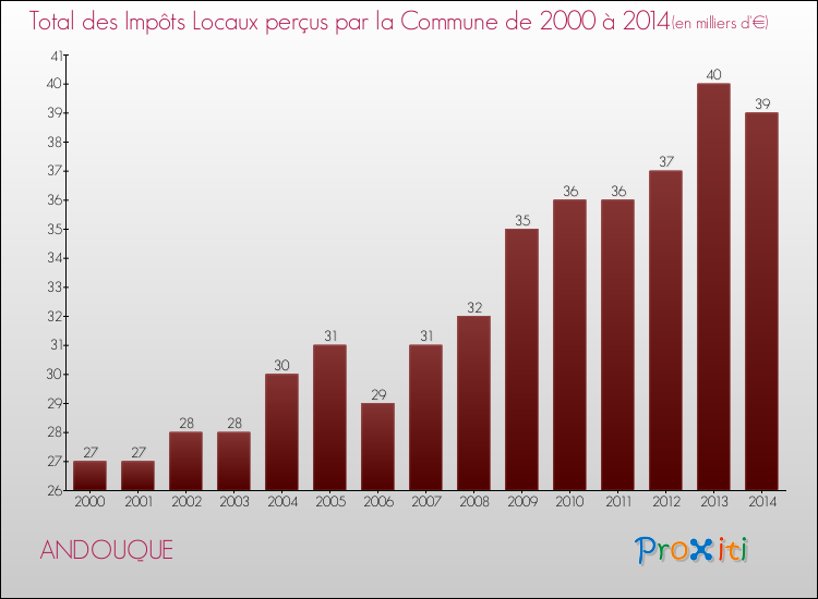 Evolution des Impôts Locaux pour la commune de ANDOUQUE de 2000 à 2014 Evolution des Impôts Locaux pour ANDOUQUE de 2000 à 2014
