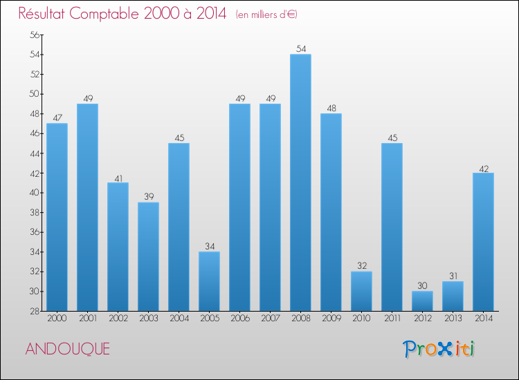 Evolution du résultat comptable pour la commune de ANDOUQUE de 2000 à 2014 Evolution du résultat comptable pour ANDOUQUE de 2000 à 2014