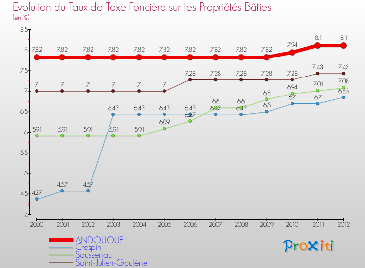 Evolution du taux de la taxe foncière sur le bati pour ANDOUQUE et les communes proches de 2000 à 2012 Comparaison des taux de taxe foncière sur le bati pour ANDOUQUE et les communes voisines de 2000 à 2012