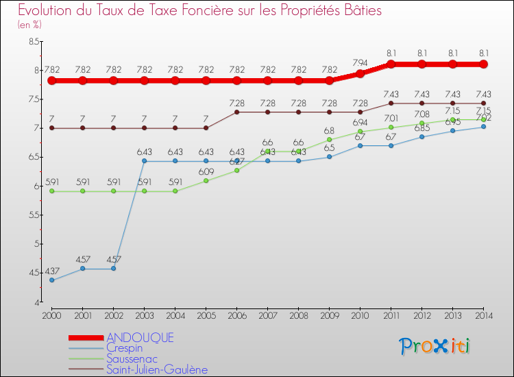 Evolution du taux de la taxe foncière sur le bati pour ANDOUQUE et les communes proches de 2000 à 2014 Comparaison des taux de taxe foncière sur le bati pour ANDOUQUE et les communes voisines de 2000 à 2014