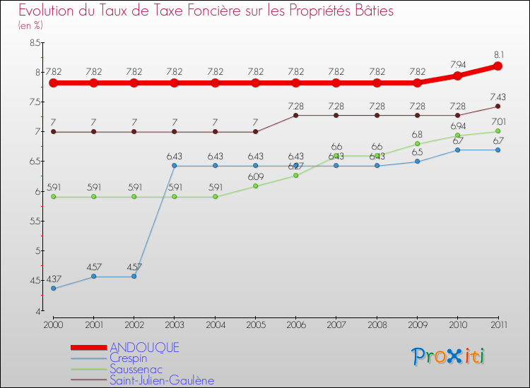 Evolution du taux de la taxe foncière sur le bati pour ANDOUQUE et les communes proches Comparaison des taux de taxe foncière sur le bati pour ANDOUQUE et les communes voisines