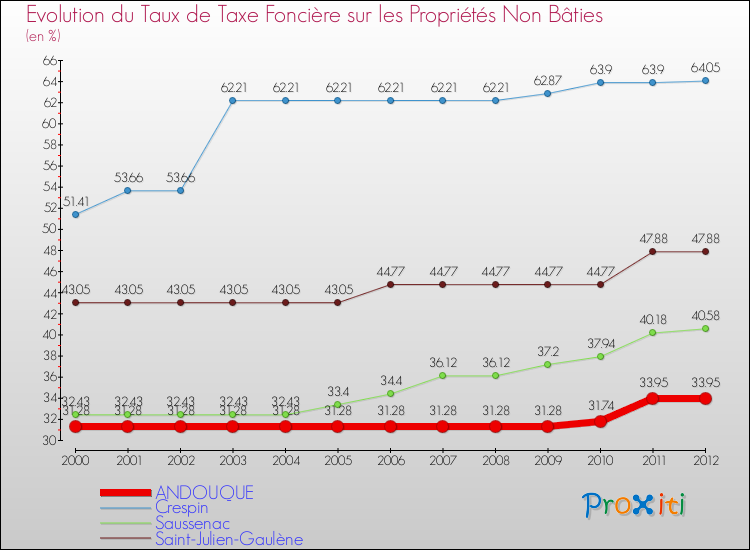 Evolution du taux de la taxe foncière sur les immeubles et terrains non batis pour ANDOUQUE et les communes proches de 2000 à 2012 Comparaison des taux de la taxe foncière sur les immeubles et terrains non batis pour ANDOUQUE et les communes voisines de 2000 à 2012