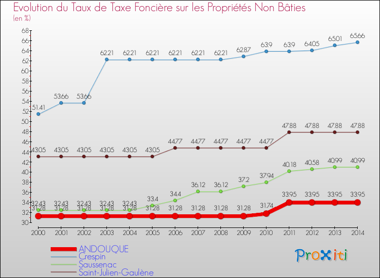 Evolution du taux de la taxe foncière sur les immeubles et terrains non batis pour ANDOUQUE et les communes proches de 2000 à 2014 Comparaison des taux de la taxe foncière sur les immeubles et terrains non batis pour ANDOUQUE et les communes voisines de 2000 à 2014