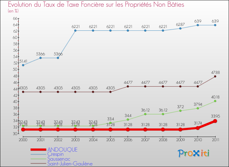 Evolution du taux de la taxe foncière sur les immeubles et terrains non batis pour ANDOUQUE et les communes proches Comparaison des taux de la taxe foncière sur les immeubles et terrains non batis pour ANDOUQUE et les communes voisines