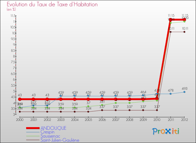 Evolution du taux de la taxe d'habitation pour ANDOUQUE et les communes proches Comparaison des taux de la taxe d'habitation pour ANDOUQUE et les communes voisines