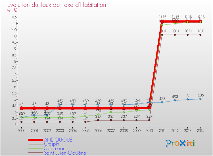 Evolution du taux de la taxe d'habitation pour ANDOUQUE et les communes proches de 2000 à 2014 Comparaison des taux de la taxe d'habitation pour ANDOUQUE et les communes voisines de 2000 à 2014