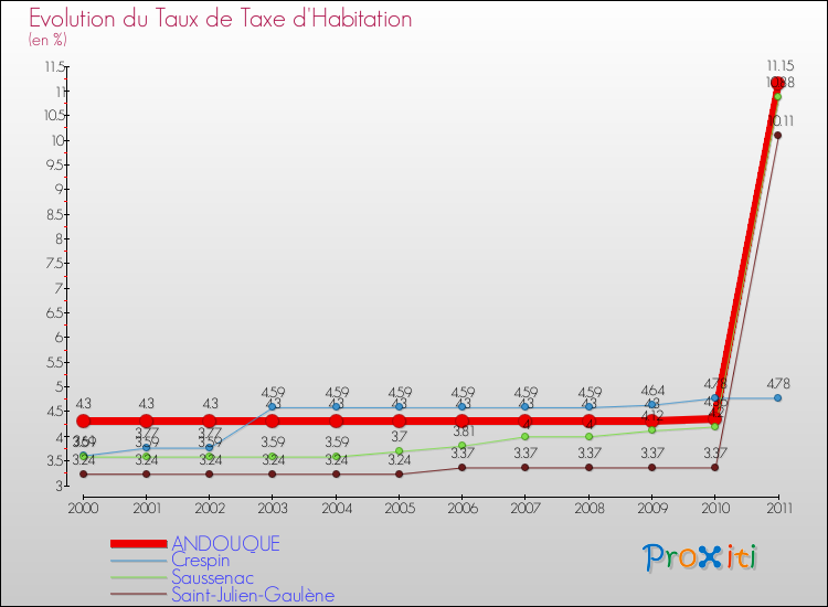 Evolution du taux de la taxe d'habitation pour ANDOUQUE et les communes proches Comparaison des taux de la taxe d'habitation pour ANDOUQUE et les communes voisines