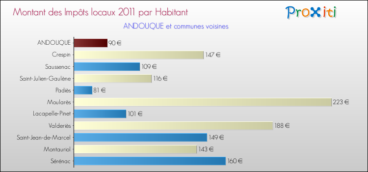 Montant des impôts locaux par Habitant pour ANDOUQUE et les communes proches Comparaison des impôts locaux par habitant pour ANDOUQUE et les communes voisines