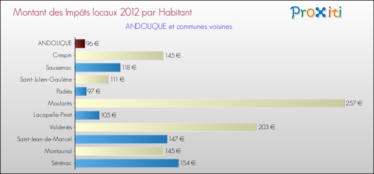 Montant des impôts locaux par Habitant pour ANDOUQUE et les communes proches Comparaison des impôts locaux par habitant pour ANDOUQUE et les communes voisines