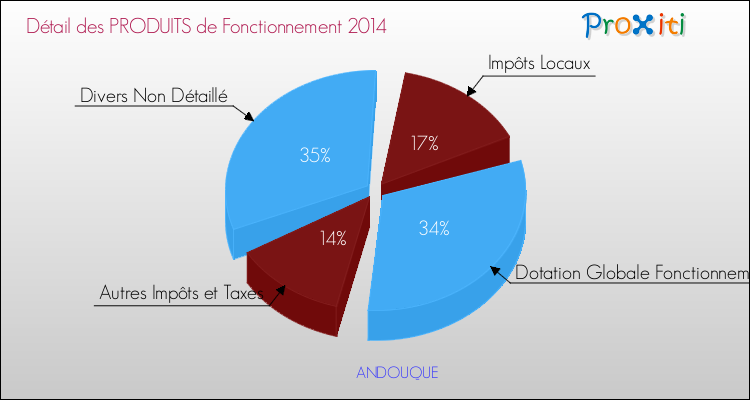 Décomposition du Budget de Fonctionnement 2014 de la commune de ANDOUQUE Budget de Fonctionnement 2014 pour la commune de ANDOUQUE