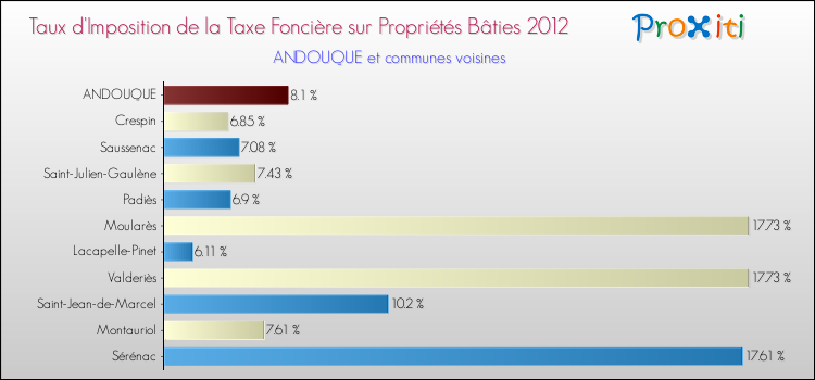 Taux d'imposition de la taxe foncière sur le bati 2012 pour ANDOUQUE et les communes proches Comparaison des taux d'imposition de la taxe foncière sur le bati 2012 pour ANDOUQUE et les communes voisines