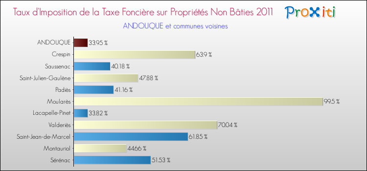 Taux d'imposition de la taxe foncière sur les immeubles et terrains non batis 2011 pour ANDOUQUE et les communes proches Comparaison des taux d'imposition de la taxe foncière sur les immeubles et terrains non batis 2011 pour ANDOUQUE et les communes voisines