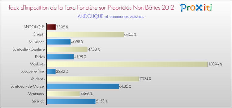 Taux d'imposition de la taxe foncière sur les immeubles et terrains non batis 2012 pour ANDOUQUE et les communes proches Comparaison des taux d'imposition de la taxe foncière sur les immeubles et terrains non batis 2012 pour ANDOUQUE et les communes voisines