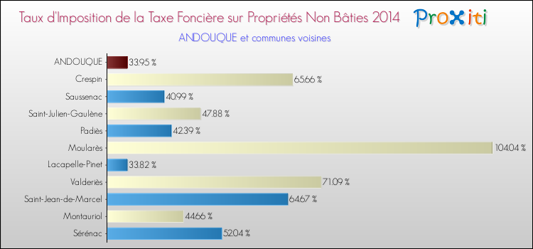 Taux d'imposition de la taxe foncière sur les immeubles et terrains non batis 2014 pour ANDOUQUE et les communes proches Comparaison des taux d'imposition de la taxe foncière sur les immeubles et terrains non batis 2014 pour ANDOUQUE et les communes voisines