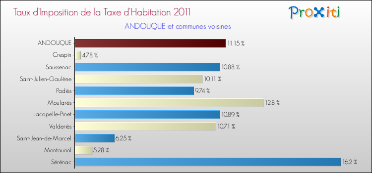 Taux d'imposition de la taxe d'habitation 2011 pour ANDOUQUE et les communes proches Comparaison des taux d'imposition de la taxe d'habitation 2011 pour ANDOUQUE et les communes voisines