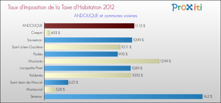 Taux d'imposition de la taxe d'habitation 2012 pour ANDOUQUE et les communes proches Comparaison des taux d'imposition de la taxe d'habitation 2012 pour ANDOUQUE et les communes voisines