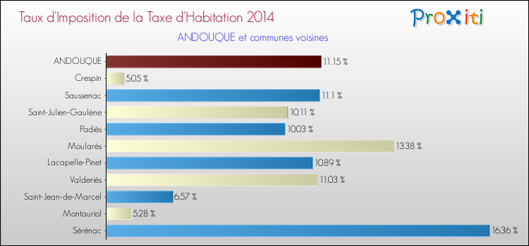 Taux d'imposition de la taxe d'habitation 2014 pour ANDOUQUE et les communes proches Comparaison des taux d'imposition de la taxe d'habitation 2014 pour ANDOUQUE et les communes voisines