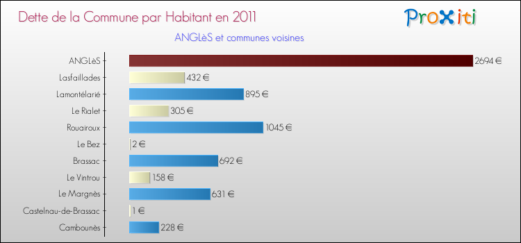 Dette par habitant de la commune en 2011 pour ANGLèS et les communes proches Comparaison de la dette par habitant de la commune en 2011 pour ANGLèS et les communes voisines