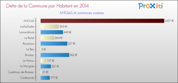 Dette par habitant de la commune en 2014 pour ANGLèS et les communes proches Comparaison de la dette par habitant de la commune en 2014 pour ANGLèS et les communes voisines