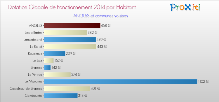 Montant des dotations globales de fonctionnement DGF par Habitant pour ANGLèS et les communes proches en 2014. Comparaison des des dotations globales de fonctionnement DGF par habitant pour ANGLèS et les communes voisines en 2014.