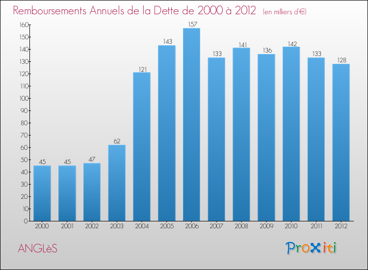 Evolution de l'annuité de la dette pour la commune de ANGLèS de 2000 à 2012 Annuités de la dette pour ANGLèS de 2000 à 2012