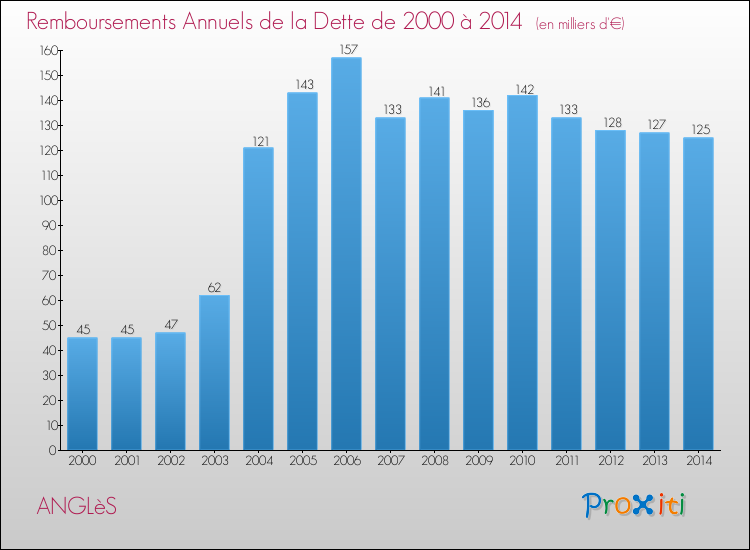 Evolution de l'annuité de la dette pour la commune de ANGLèS de 2000 à 2014 Annuités de la dette pour ANGLèS de 2000 à 2014