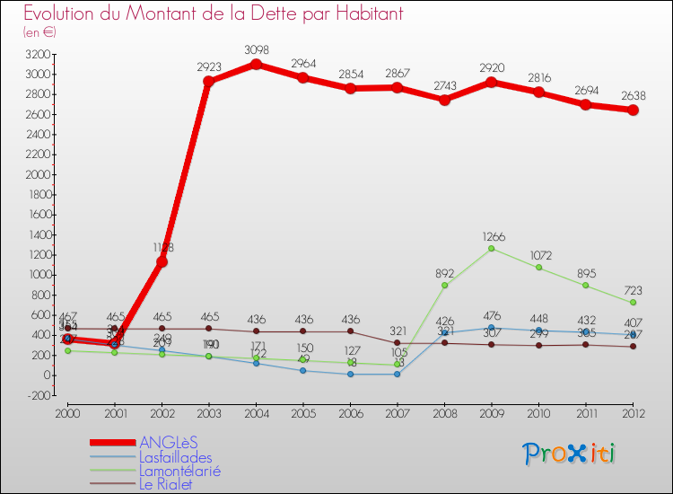 Evolution de la dette par habitant pour la commune de ANGLèS et les communes proches de 2000 à 2012 Comparaison de la dette par habitant pour ANGLèS et les communes voisines de 2000 à 2012