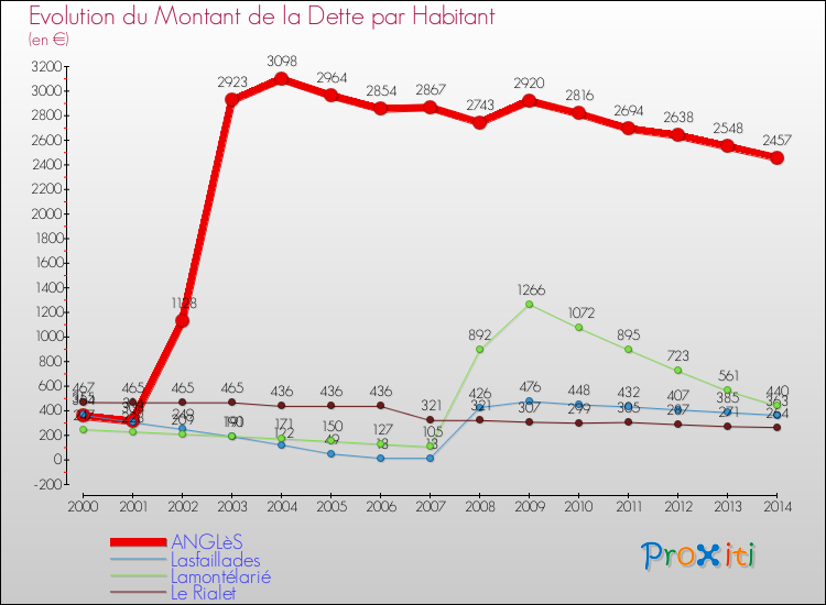 Evolution de la dette par habitant pour la commune de ANGLèS et les communes proches de 2000 à 2014 Comparaison de la dette par habitant pour ANGLèS et les communes voisines de 2000 à 2014