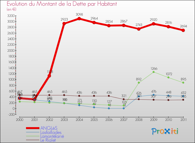 Evolution de la dette par habitant pour la commune de ANGLèS et les communes proches Comparaison de la dette par habitant pour ANGLèS et les communes voisines