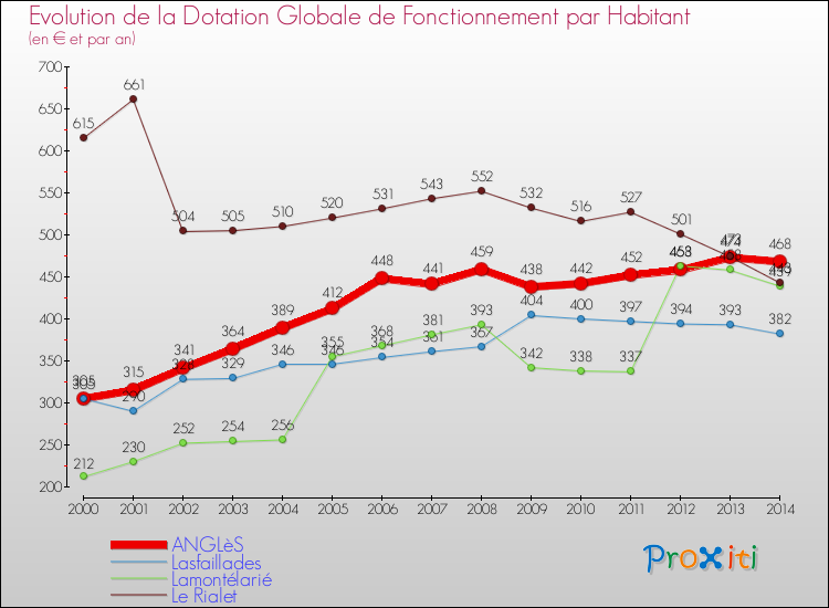 Evolution et montant de la dotation globale de fonctionnement par Habitant pour ANGLèS et les communes proches de 2000 à 2014. Comparaison des dotations globales de fonctionnement par habitant pour ANGLèS et les communes voisines de 2000 à 2014.