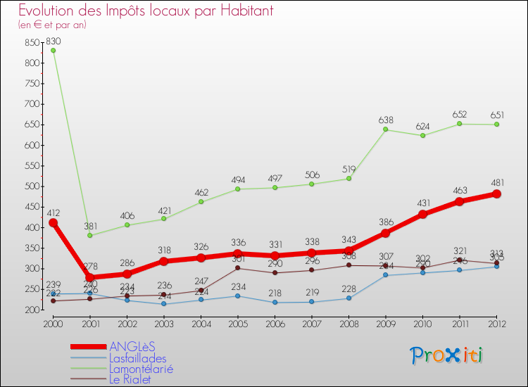 Evolution et montant des impôts locaux par Habitant pour ANGLèS et les communes proches Comparaison des impôts locaux par habitant pour ANGLèS et les communes voisines