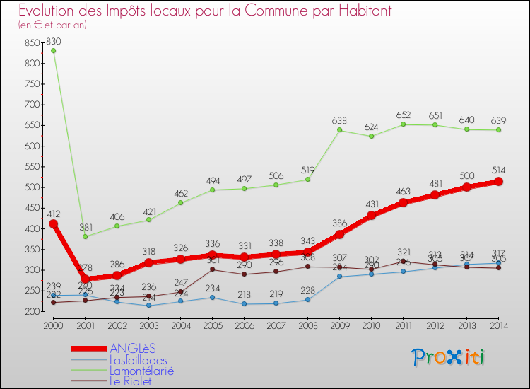 Evolution et montant des impôts locaux par Habitant pour ANGLèS et les communes proches de 2000 à 2014 Comparaison des impôts locaux par habitant pour ANGLèS et les communes voisines de 2000 à 2014