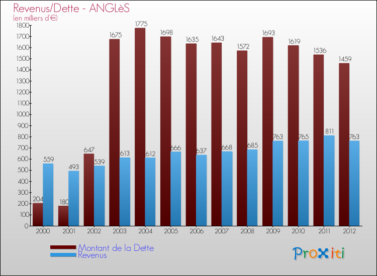 Evolution comparée de la dette et des revenus pour la commune de ANGLèS de 2000 à 2012 Comparaison de la dette et des revenus pour ANGLèS de 2000 à 2012